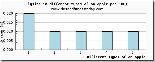 an apple lysine per 100g